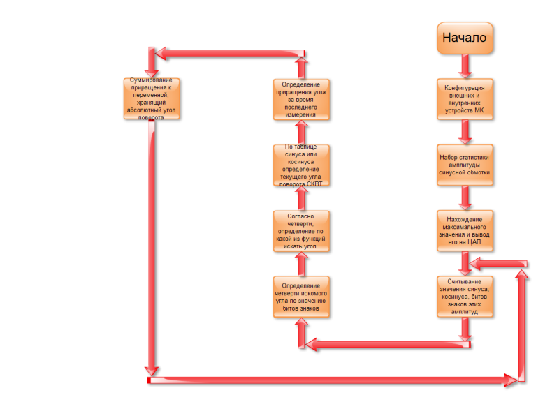 JetDevice - Блок-схема алгоритма нахождения угла