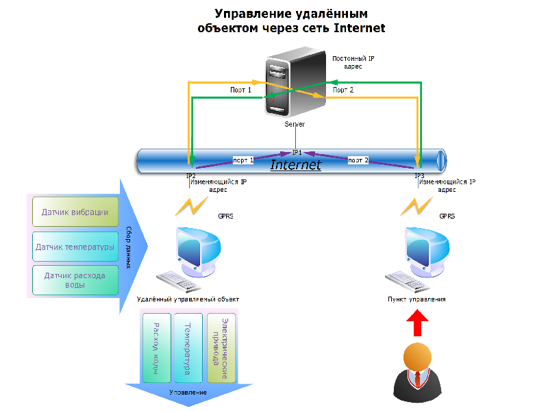 JetDevice - Принцип удалённого управления через сеть Интернет